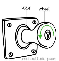 What is The Wheel and Axle as a simple machine? – Eschooltoday