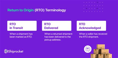 eCommerce Return to Origin Processing & Terminology: A Guide - Shiprocket