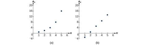 Arithmetic Sequences | Precalculus II