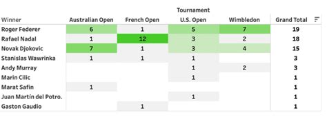 Phil Simon: Visualizing Men's Grand Slam Winners