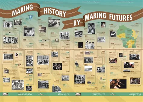 Us History Timeline Printable