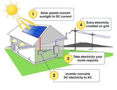 Electronics-Build a solar powered house – Howthingswork.org