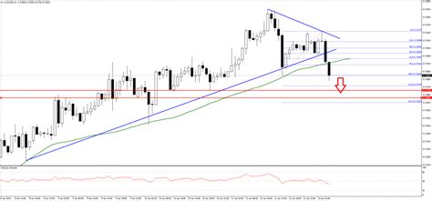 AUD/USD technical analysis: The Aussie dollar faced a solid selling interest