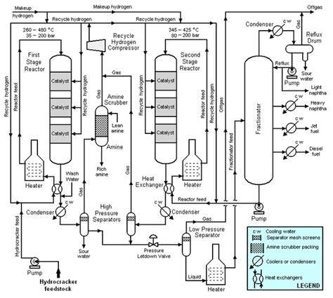 Hydrocracking - Citizendium