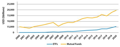 Mutual Funds vs ETFs | One Day In July Investment Management