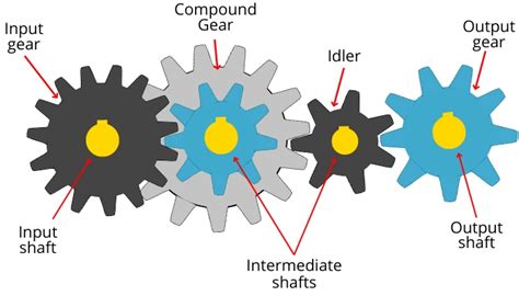 Gears Specific Examples