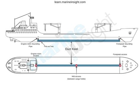 What Is A Ballast Keel at Mark Fuentez blog