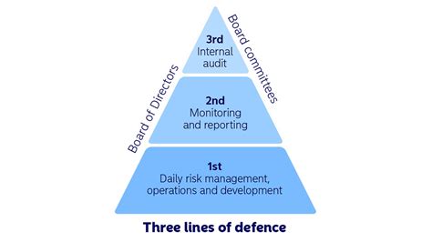 Three lines of defence | Nordea