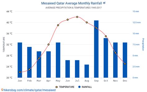 Data tables and charts monthly and yearly climate conditions in ...