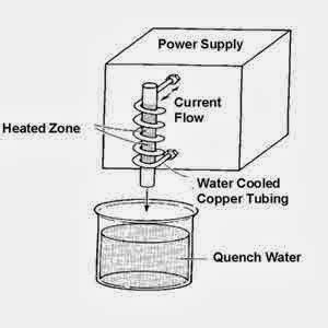 Explain Induction hardening.