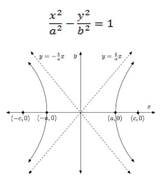 Eccentricity of Hyperbola: Formula, Derivation and Solved Examples