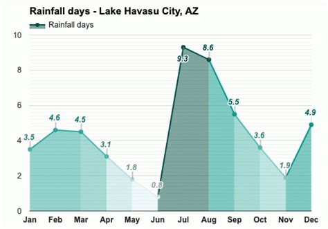 Yearly & Monthly weather - Lake Havasu City, AZ