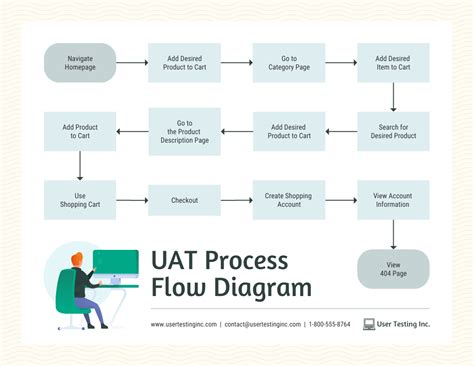 UAT Process Flow Diagram Template - Venngage