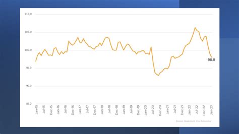 Cox Automotive dissects latest in credit tightening | Auto Remarketing ...