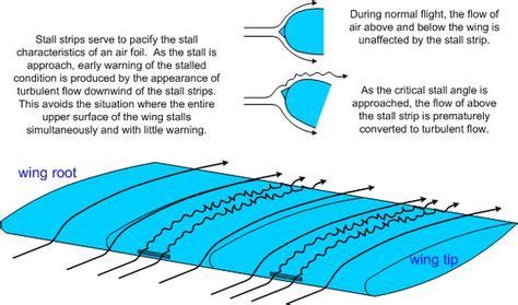 Stall Strips, Langley Flying School - AERODYNAMICS AND THEORY OF FLIGHT | Aircraft design, Aircraft