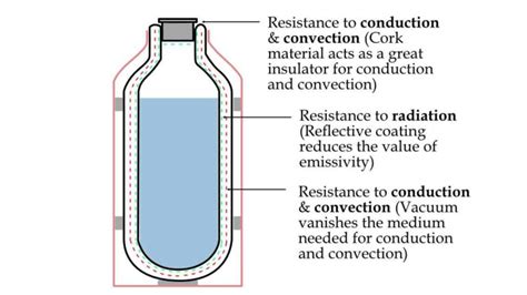 Physics behind Thermos flask - eigenplus