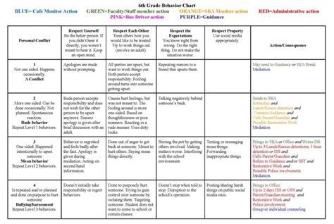 Using Middle School Behavior Charts to Provide Clear and Transparent ...