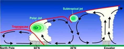 What Is a Jet Stream, And What Are The Different Types Of Jet Streams?