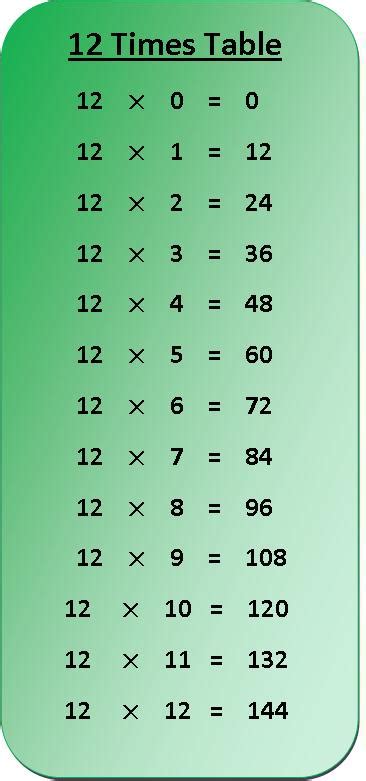 12 Times Table Multiplication Chart | Exercise on 12 Times Table | Table of 12