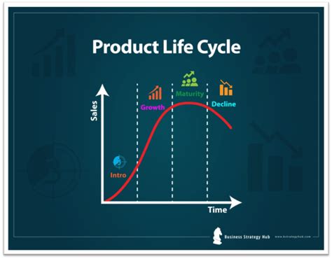 Product Life Cycle Stages for Strategic Success | Managing Product Life cycle Stages | Business ...