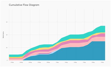 Increase Process Efficiency: Kanban Cumulative Flow Diagram | Nave