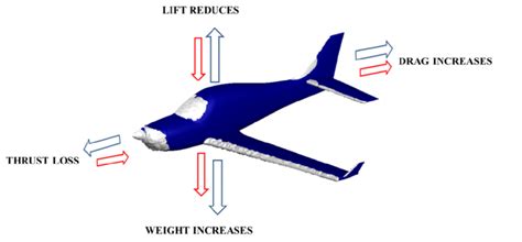 Ice accretion effect on an airplane | Download Scientific Diagram