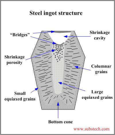 Structure of killed steel ingot [SubsTech]