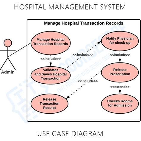 Use Case Diagram for Hospital Management System