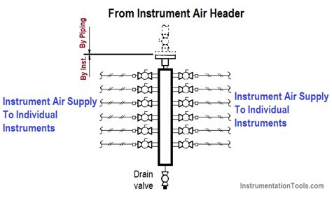 What is Instrument Air Manifold ? | Instrumentation Tools