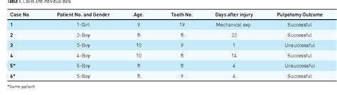 Table 1 from Mineral trioxide aggregate as a pulpotomy agent in immature teeth: Long-term case ...