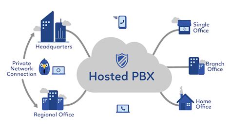 What is Cloud PBX (+ Top Hosted PBX Providers)