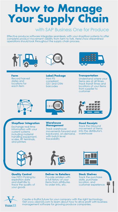 Take a look at Vision33’s Supply Chain Infographic to see a step by step flowc… | Supply chain ...