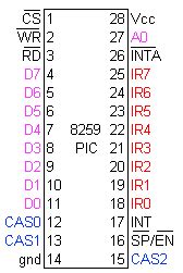 8259 Programmable Interrupt Controller