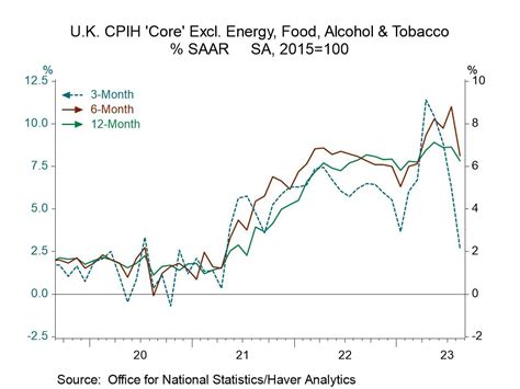 Inflation in the UK: A Familiar Picture; Little Decline in Y/Y Core ...