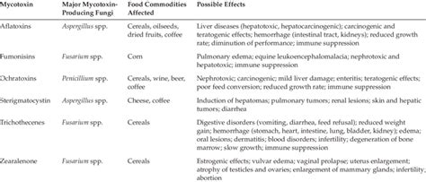 Most Relevant Toxic Effects of Mycotoxins and Associated Mycotoxigenic ...