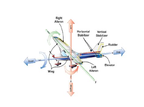 THE TECHNICIANS HANDBOOK: The Four Forces and Three Axes of Rotation