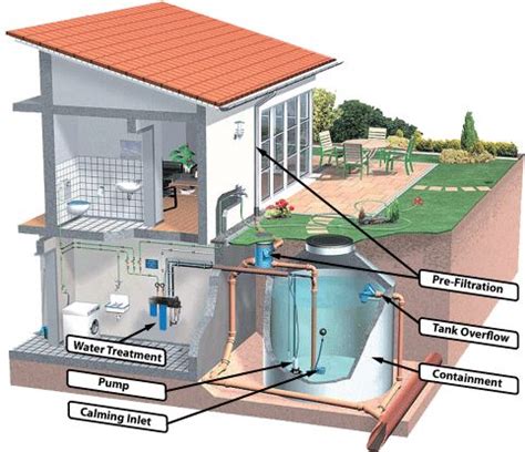 Domestic Rainwater Harvesting System | cisterns & rainwater catchment ...