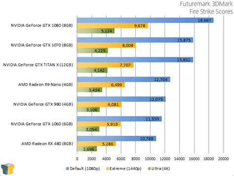 NVIDIA GeForce GTX 1060 6GB Graphics Card Review – Techgage