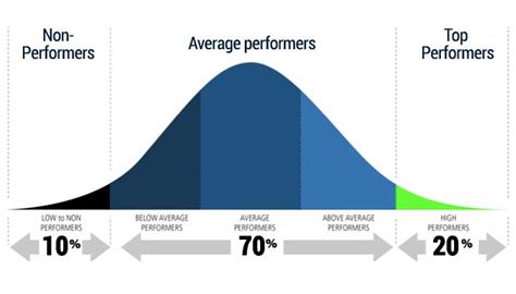 How to Increase Productivity & Efficiency of Low Performance Employees