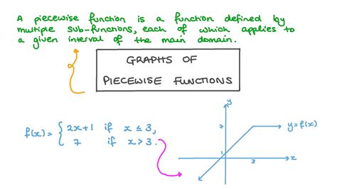 Writing Piecewise Functions From A Graph Worksheet - Ferguson Mortich