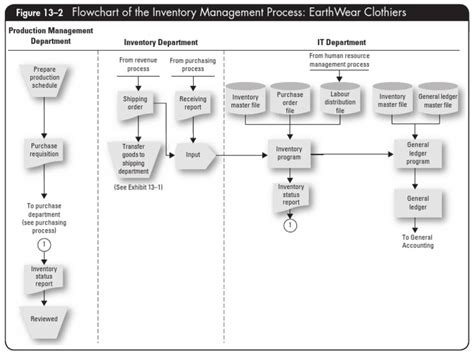 Inventory Management Process Flowchart | Images and Photos finder