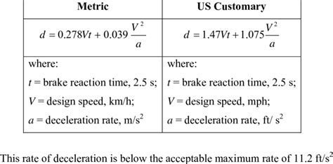 4 Rate of Deceleration (AASHTO, 2001) | Download Table