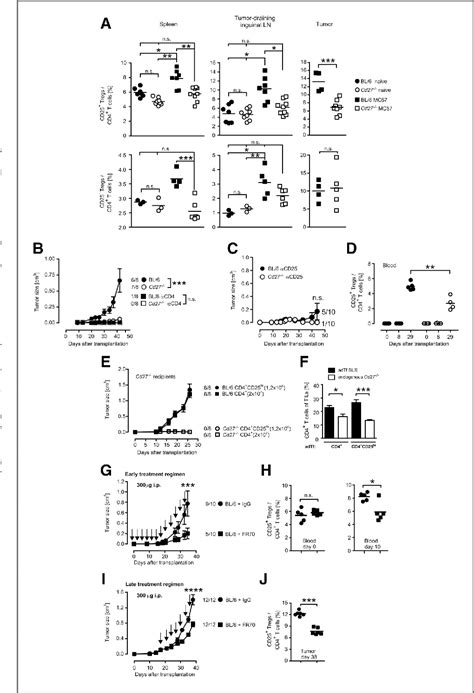 Figure 4 from CD27 signaling increases the frequency of regulatory T ...