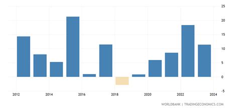 Burundi - Inflation, GDP Deflator (annual %) - 1961-2019 Data | 2021 ...