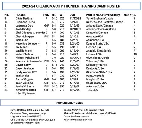 Thunder Announces 2023-24 Training Camp Roster | NBA.com