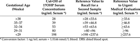 Cut-off values of 17-hydroxyprogesterone (17OHP) in DBS. | Download Scientific Diagram