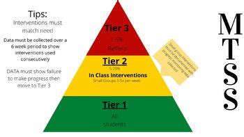 MTSS Visual Graphic/MTSS chart for Tiers 1-3 by Mia Schmitt Designs