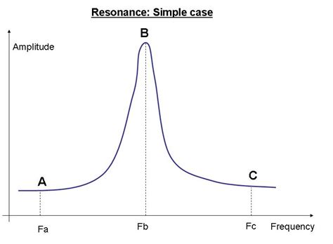 Resonant Frequencies