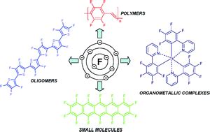 Fluorinated organic materials for electronic and optoelectronic applications: the role of the ...