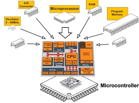 Microprocessor history, Working, and compare microprocessor